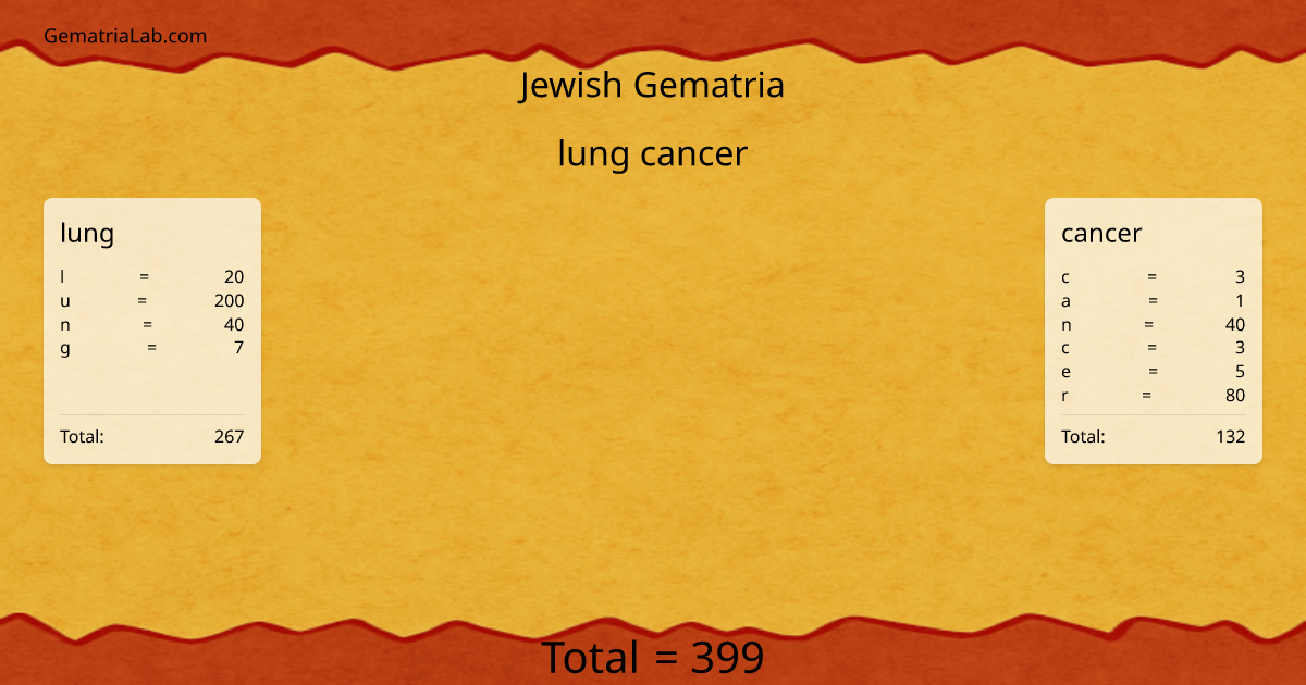 lung cancer in jewish Gematria
